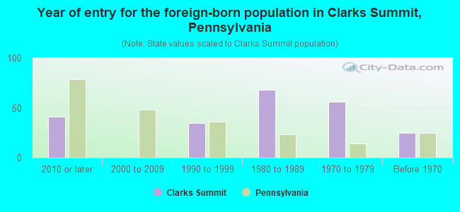 Year of entry for the foreign-born population in Clarks Summit, Pennsylvania