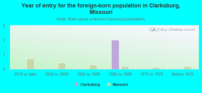 Year of entry for the foreign-born population in Clarksburg, Missouri