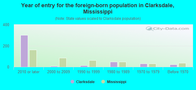 Year of entry for the foreign-born population in Clarksdale, Mississippi