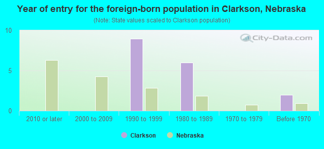 Year of entry for the foreign-born population in Clarkson, Nebraska