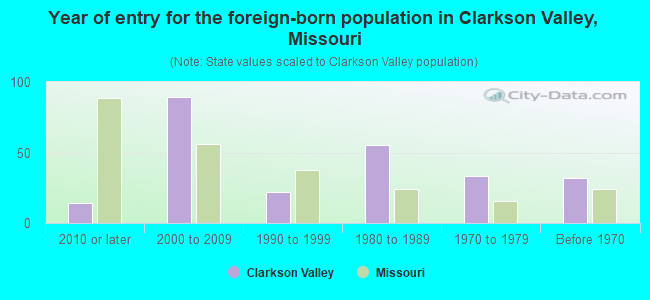 Year of entry for the foreign-born population in Clarkson Valley, Missouri
