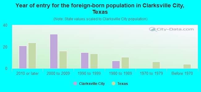 Year of entry for the foreign-born population in Clarksville City, Texas