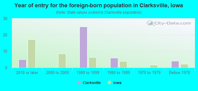 Year of entry for the foreign-born population in Clarksville, Iowa