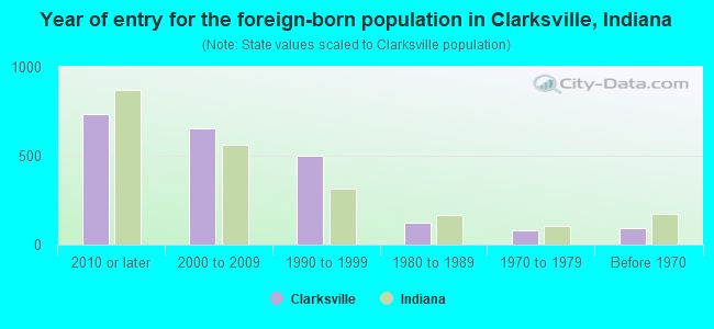 Year of entry for the foreign-born population in Clarksville, Indiana