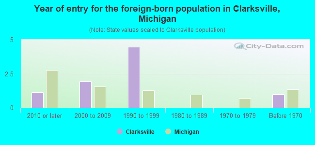 Year of entry for the foreign-born population in Clarksville, Michigan