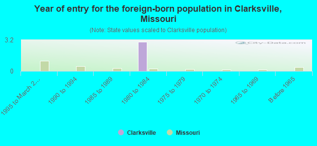 Year of entry for the foreign-born population in Clarksville, Missouri