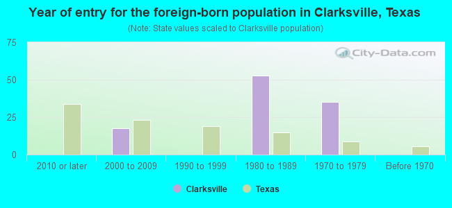 Year of entry for the foreign-born population in Clarksville, Texas