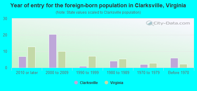 Year of entry for the foreign-born population in Clarksville, Virginia