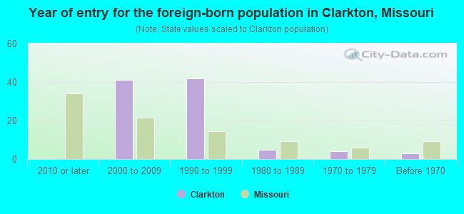 Year of entry for the foreign-born population in Clarkton, Missouri