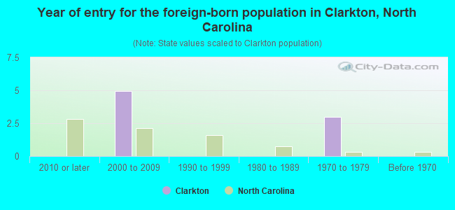 Year of entry for the foreign-born population in Clarkton, North Carolina