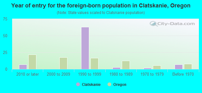 Year of entry for the foreign-born population in Clatskanie, Oregon
