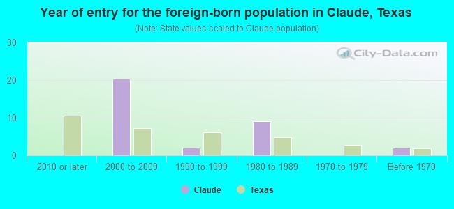Year of entry for the foreign-born population in Claude, Texas