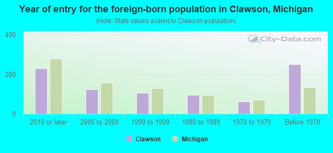 Year of entry for the foreign-born population in Clawson, Michigan