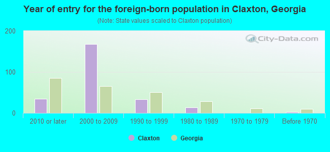 Year of entry for the foreign-born population in Claxton, Georgia