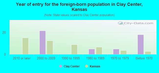 Year of entry for the foreign-born population in Clay Center, Kansas
