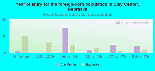 Year of entry for the foreign-born population in Clay Center, Nebraska