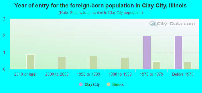 Year of entry for the foreign-born population in Clay City, Illinois