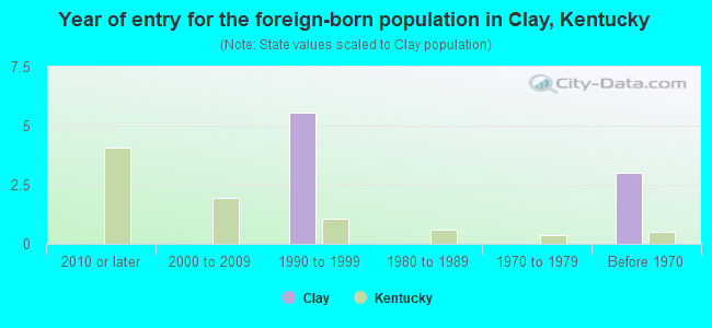 Year of entry for the foreign-born population in Clay, Kentucky