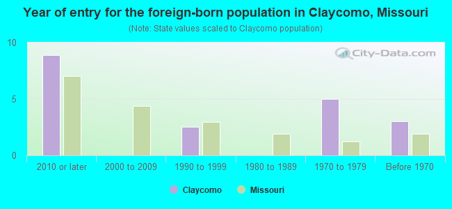 Year of entry for the foreign-born population in Claycomo, Missouri