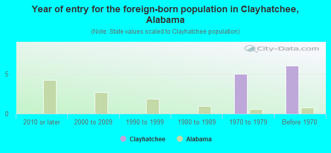 Year of entry for the foreign-born population in Clayhatchee, Alabama