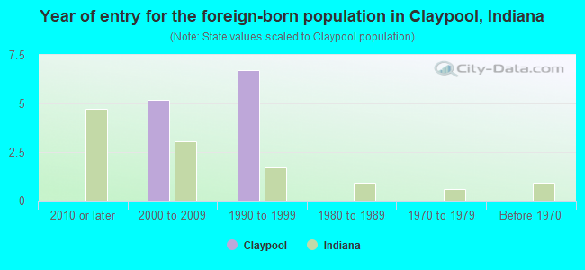 Year of entry for the foreign-born population in Claypool, Indiana