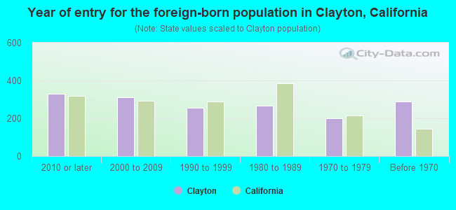 Year of entry for the foreign-born population in Clayton, California
