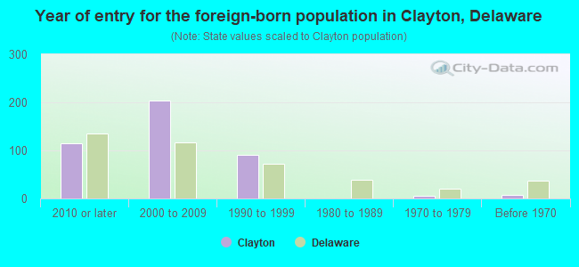 Year of entry for the foreign-born population in Clayton, Delaware