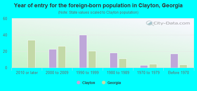 Year of entry for the foreign-born population in Clayton, Georgia