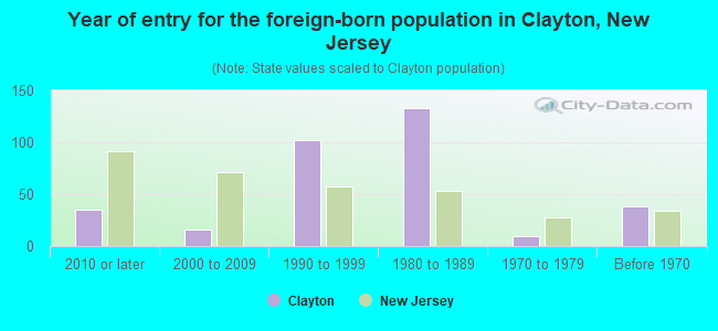 Year of entry for the foreign-born population in Clayton, New Jersey