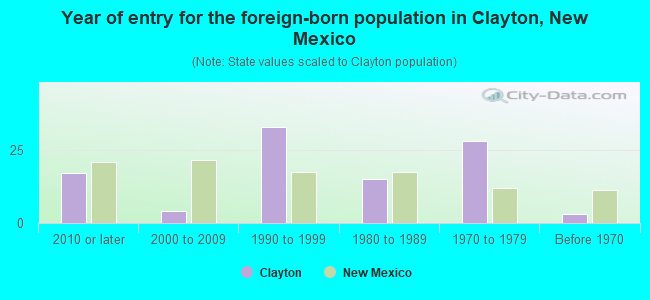 Year of entry for the foreign-born population in Clayton, New Mexico