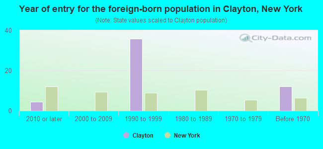 Year of entry for the foreign-born population in Clayton, New York