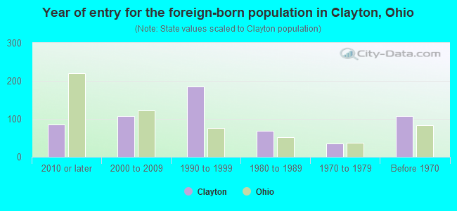 Year of entry for the foreign-born population in Clayton, Ohio