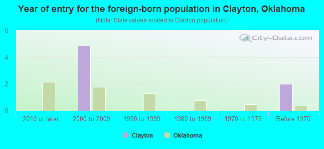 Year of entry for the foreign-born population in Clayton, Oklahoma