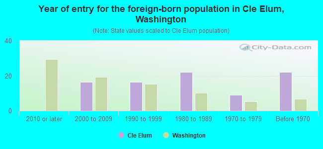 Year of entry for the foreign-born population in Cle Elum, Washington