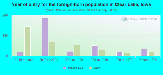 Year of entry for the foreign-born population in Clear Lake, Iowa