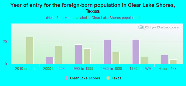 Year of entry for the foreign-born population in Clear Lake Shores, Texas