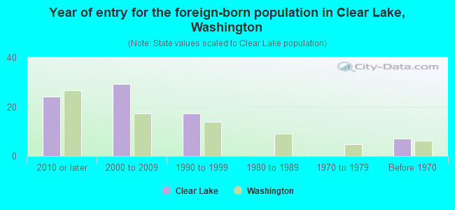 Year of entry for the foreign-born population in Clear Lake, Washington