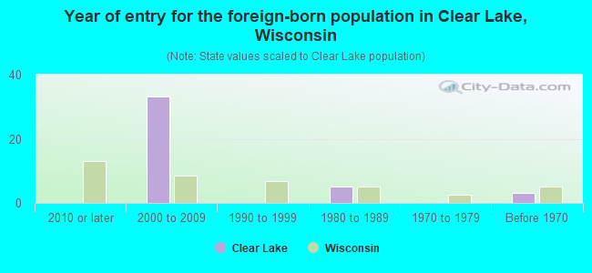 Year of entry for the foreign-born population in Clear Lake, Wisconsin