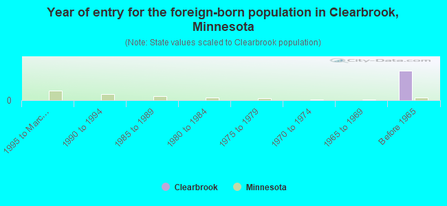 Year of entry for the foreign-born population in Clearbrook, Minnesota