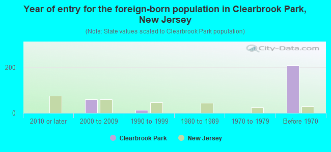 Year of entry for the foreign-born population in Clearbrook Park, New Jersey