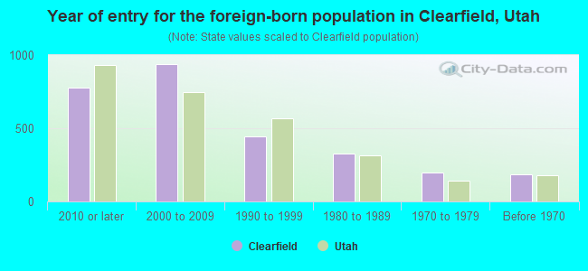 Year of entry for the foreign-born population in Clearfield, Utah