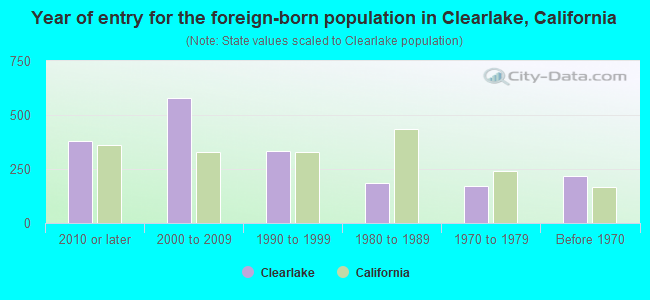 Year of entry for the foreign-born population in Clearlake, California