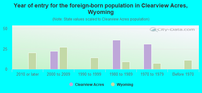 Year of entry for the foreign-born population in Clearview Acres, Wyoming