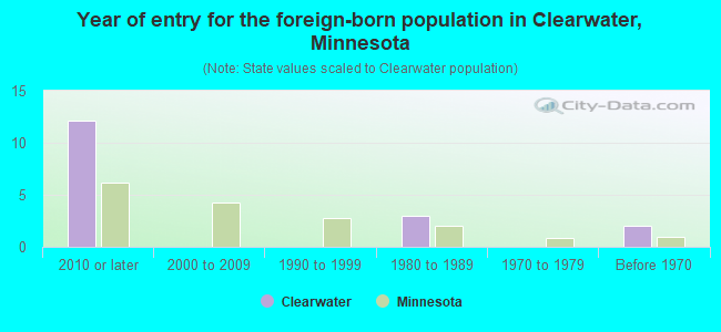 Year of entry for the foreign-born population in Clearwater, Minnesota