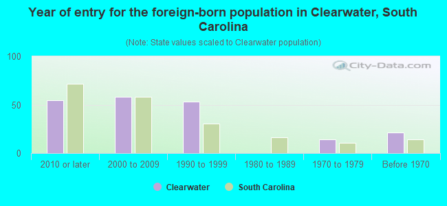 Year of entry for the foreign-born population in Clearwater, South Carolina