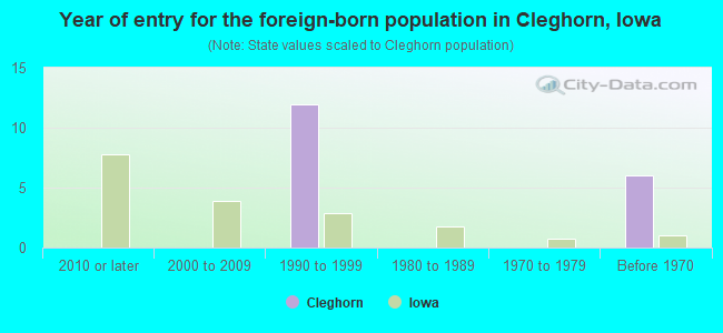 Year of entry for the foreign-born population in Cleghorn, Iowa