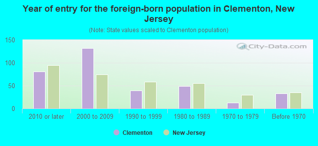 Year of entry for the foreign-born population in Clementon, New Jersey