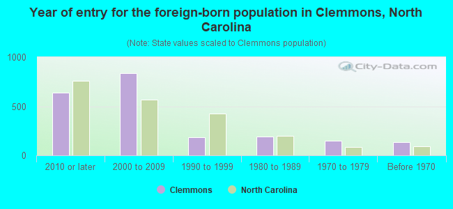 Year of entry for the foreign-born population in Clemmons, North Carolina