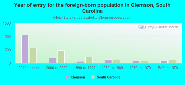 Year of entry for the foreign-born population in Clemson, South Carolina