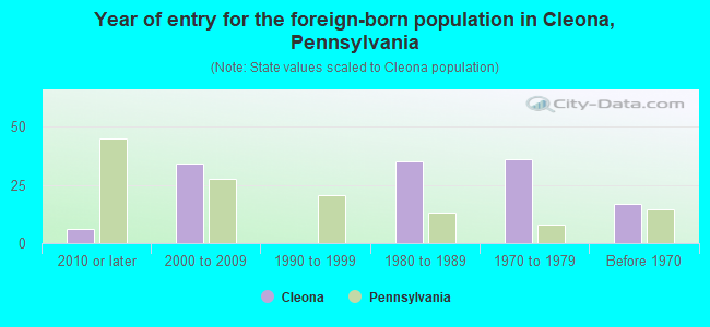 Year of entry for the foreign-born population in Cleona, Pennsylvania